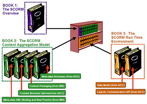 scorm 1.2 sample files